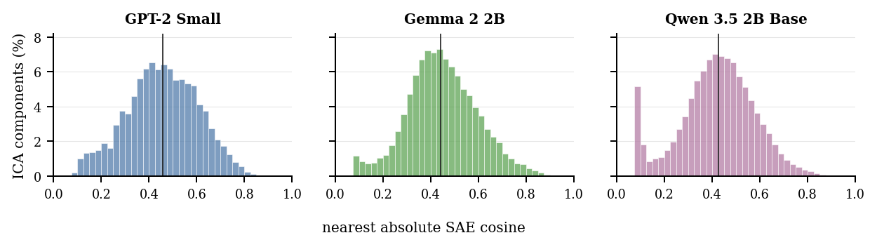 Nearest SAE cosine distributions for ICA components across GPT-2 Small, Gemma 2 2B, and Qwen 3.5 2B Base.