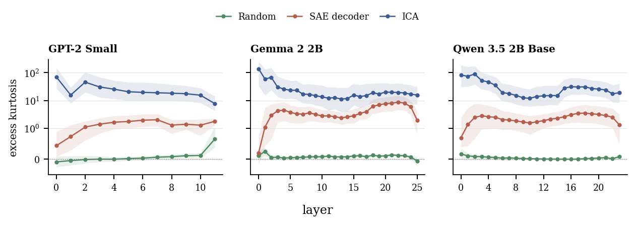 Non-Gaussianity of ICA directions compared with random directions and SAE decoder directions across layers.