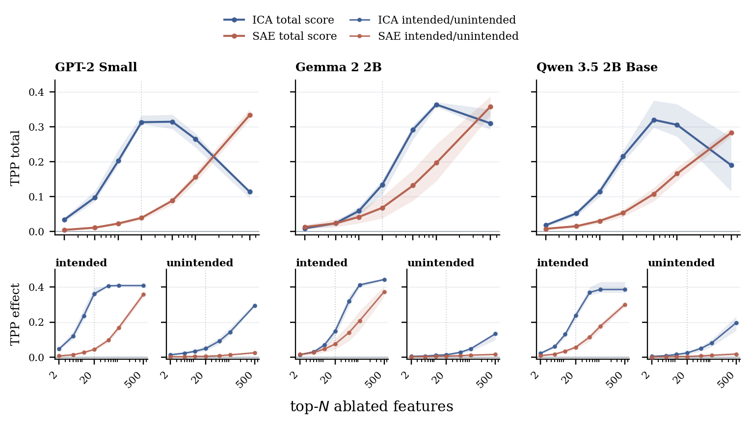 SAEBench targeted probe perturbation scores for ICA and SAE features, split into intended and unintended effects.