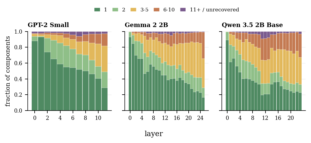 Layer-wise effective receptive field distributions for ICA components in GPT-2 Small, Gemma 2 2B, and Qwen 3.5 2B Base.