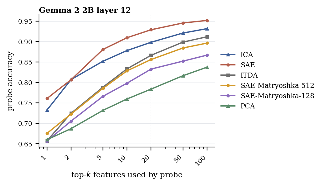 Gemma 2 layer 12 sparse probing comparison including public SAE, Matryoshka SAE variants, ICA, ITDA, and PCA.