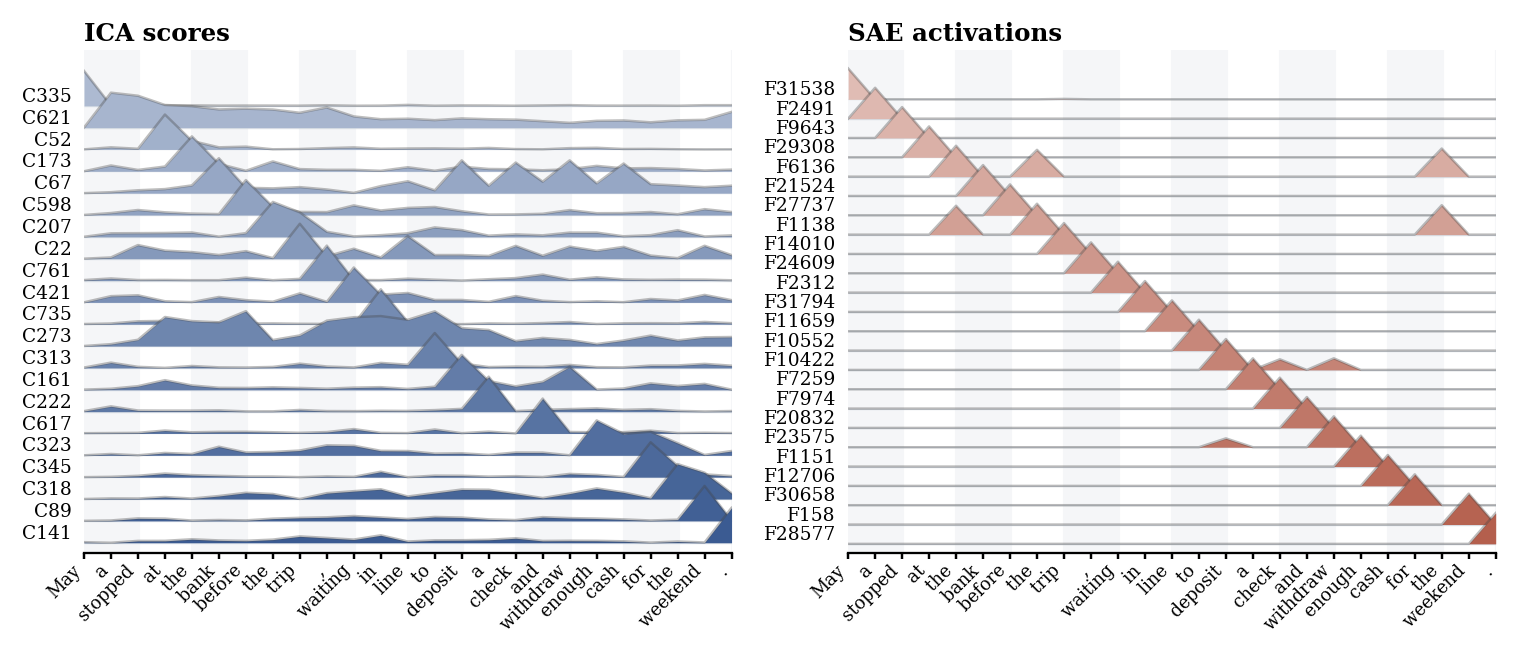 Ridgeline comparison of ICA and SAE activations for the same bank sentence.