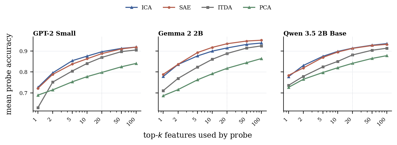 Sparse probing comparison between ICA, public SAE, ITDA, and PCA features across three models.