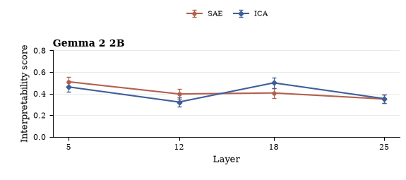 Mean ICA and SAE automated interpretability results for Gemma 2 2B.