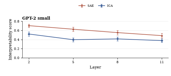 Mean ICA and SAE automated interpretability results for GPT-2 Small.