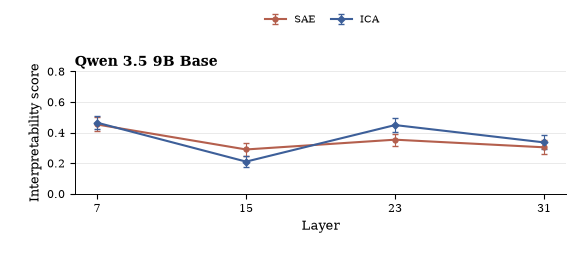 Mean ICA and SAE automated interpretability results for Qwen 3.5 9B Base.