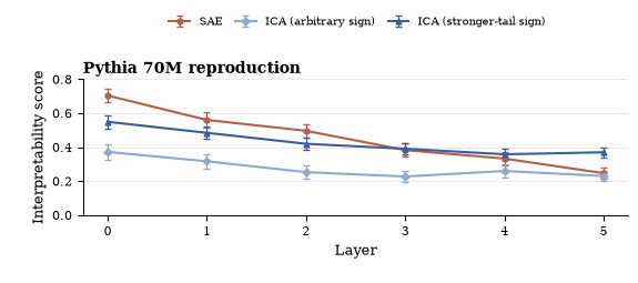 Paper Figure 4a reproducing the sign-sensitive Pythia 70M comparison.
