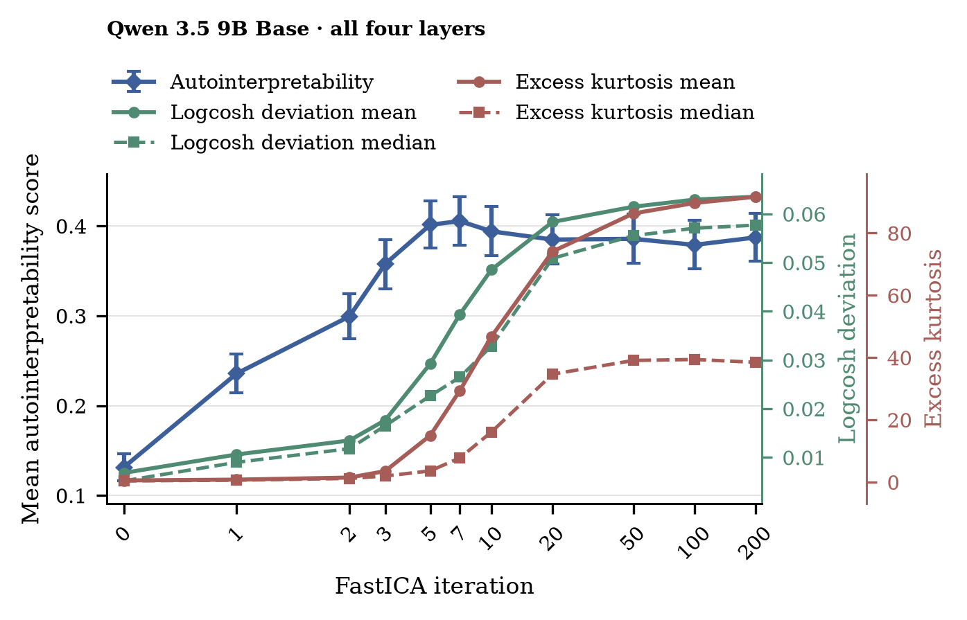 Automated interpretability, logcosh deviation, and excess kurtosis across FastICA iterations for 400 Qwen components.