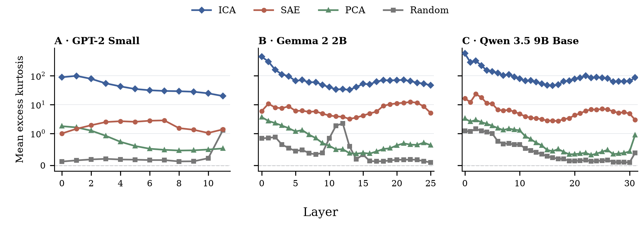 Mean excess kurtosis of ICA, SAE, PCA, and random directions across three models.