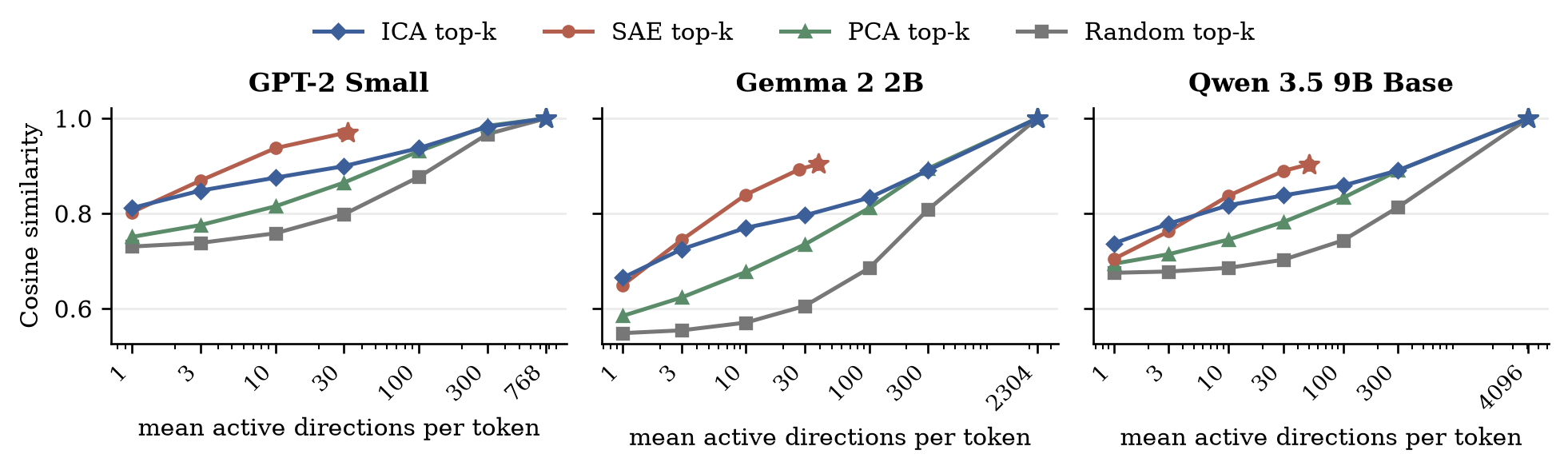 Sparse reconstruction cosine similarity across three models.