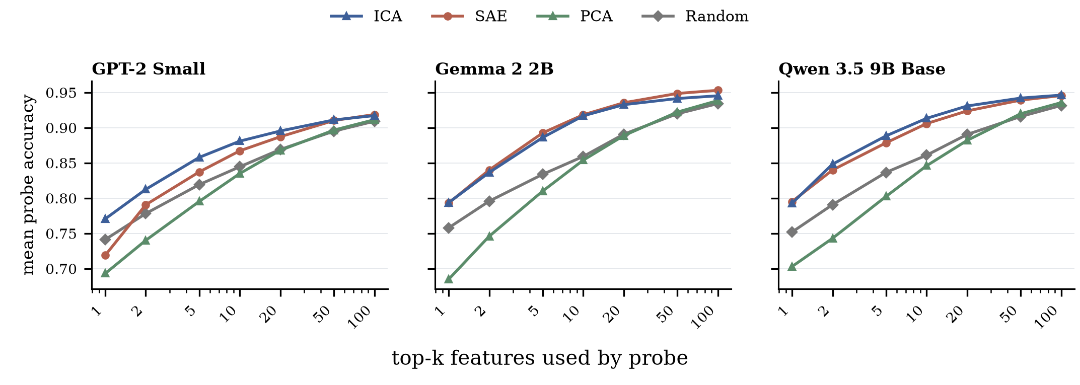 Sparse probing accuracy across three models.