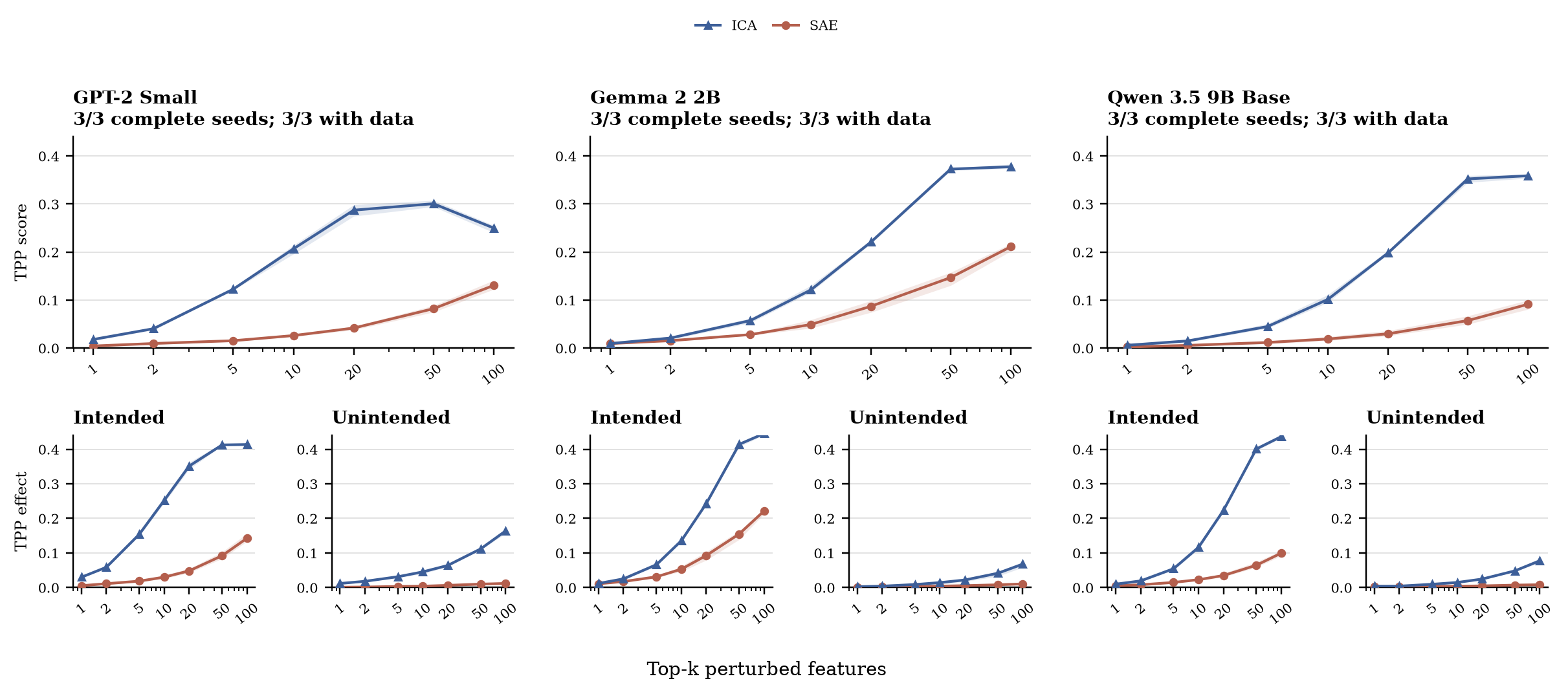 Targeted Probe Perturbation results across three models.
