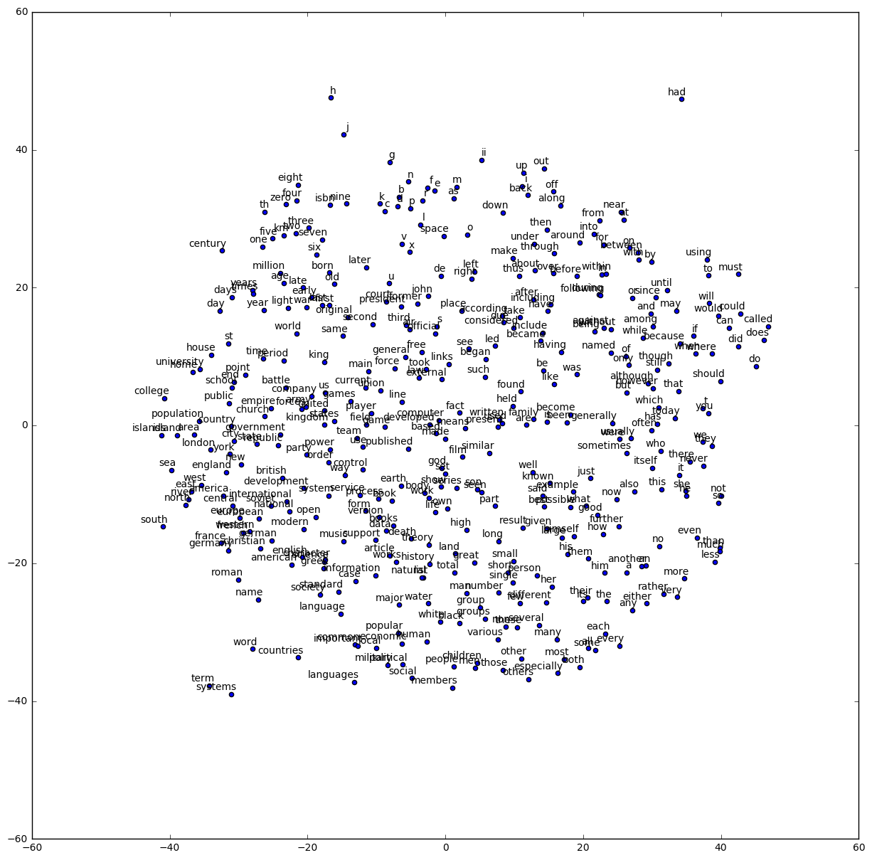 t-sne result